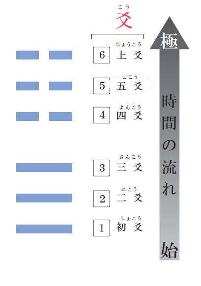 動爻|変化を看る〜「動爻」とは｜J.Yabuk